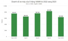 Sức mua xe máy của người Việt năm 2023 giảm