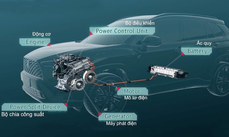 Xe hybrid có 3 loại cấu trúc truyền động cơ bản