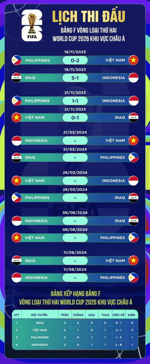 Lịch thi đấu bảng F vòng 2 World Cup 2026 khu vực Châu Á
