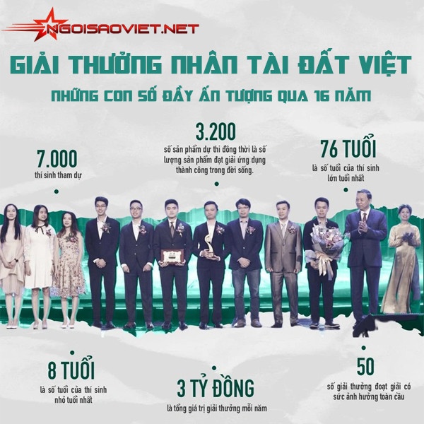 Giải thưởng Nhân Tài Đất Việt và những con số đầy ấn tượng qua 16 năm